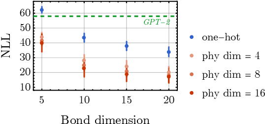 Figure 3 for Quantum Generative Modeling of Sequential Data with Trainable Token Embedding