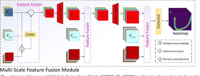 Figure 3 for Precise Facial Landmark Detection by Reference Heatmap Transformer