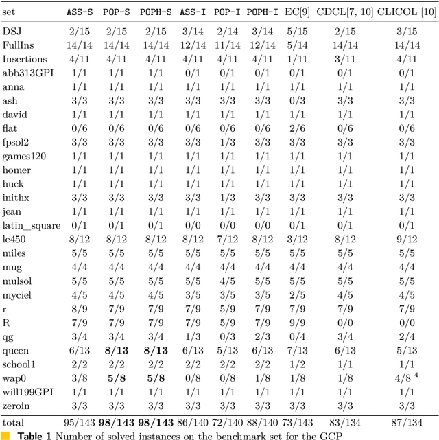 Figure 1 for SAT Encoding of Partial Ordering Models for Graph Coloring Problems