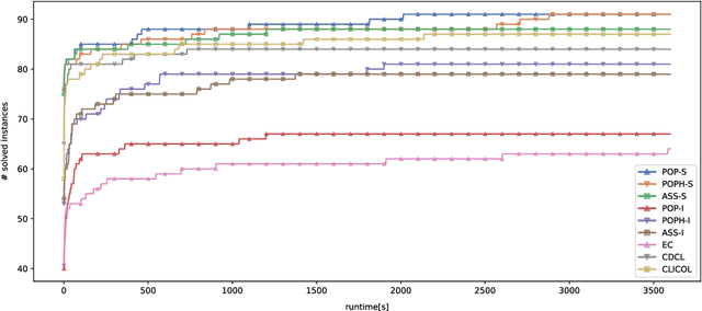 Figure 2 for SAT Encoding of Partial Ordering Models for Graph Coloring Problems