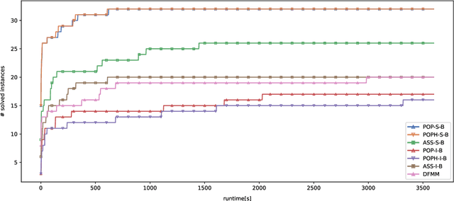 Figure 4 for SAT Encoding of Partial Ordering Models for Graph Coloring Problems