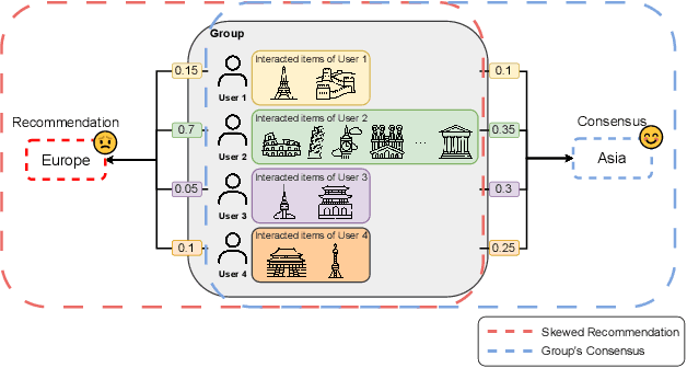 Figure 1 for Consensus-aware Contrastive Learning for Group Recommendation