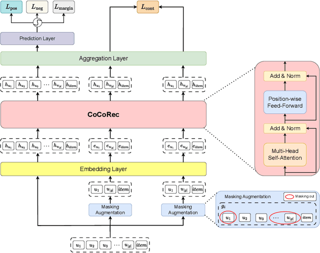 Figure 3 for Consensus-aware Contrastive Learning for Group Recommendation