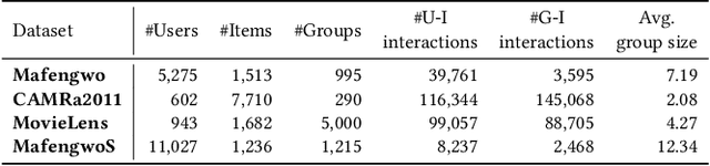 Figure 2 for Consensus-aware Contrastive Learning for Group Recommendation
