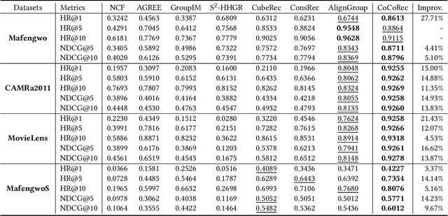 Figure 4 for Consensus-aware Contrastive Learning for Group Recommendation