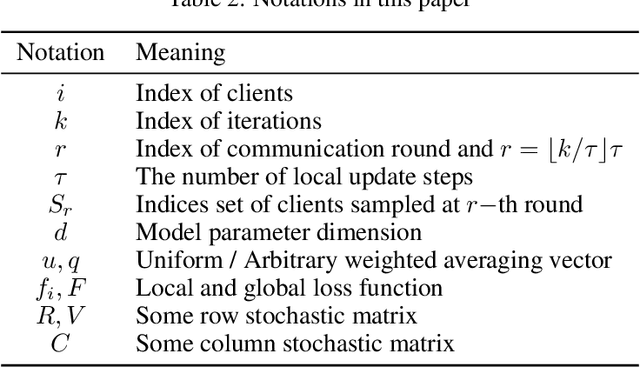 Figure 4 for From Interpretation to Correction: A Decentralized Optimization Framework for Exact Convergence in Federated Learning