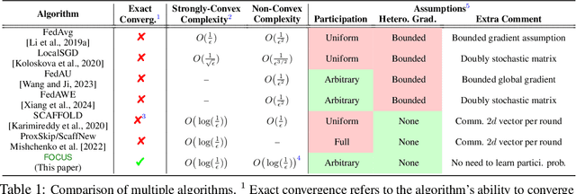 Figure 1 for From Interpretation to Correction: A Decentralized Optimization Framework for Exact Convergence in Federated Learning