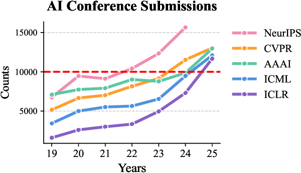 Figure 1 for Position: The AI Conference Peer Review Crisis Demands Author Feedback and Reviewer Rewards