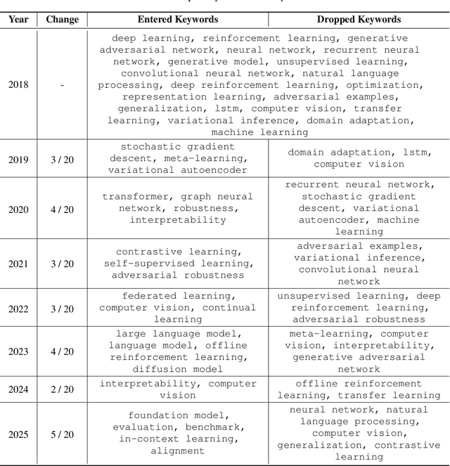Figure 2 for Position: The AI Conference Peer Review Crisis Demands Author Feedback and Reviewer Rewards