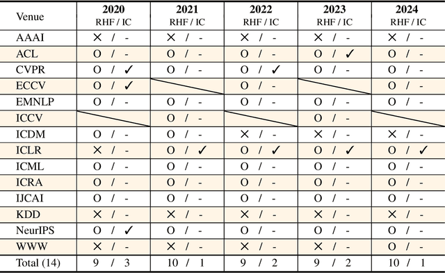 Figure 4 for Position: The AI Conference Peer Review Crisis Demands Author Feedback and Reviewer Rewards