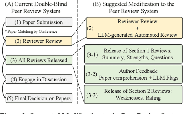 Figure 3 for Position: The AI Conference Peer Review Crisis Demands Author Feedback and Reviewer Rewards