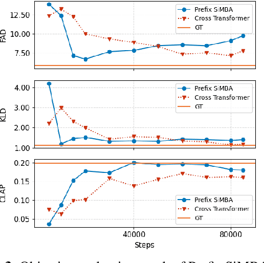 Figure 3 for Exploring State-Space-Model based Language Model in Music Generation
