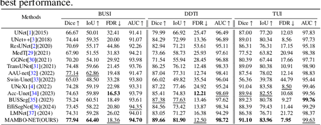 Figure 2 for MAMBO-NET: Multi-Causal Aware Modeling Backdoor-Intervention Optimization for Medical Image Segmentation Network