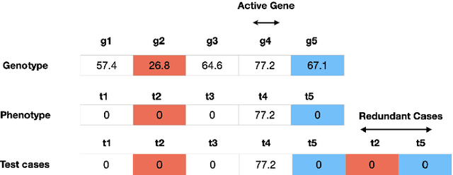 Figure 3 for Lexicase Selection Parameter Analysis: Varying Population Size and Test Case Redundancy with Diagnostic Metrics