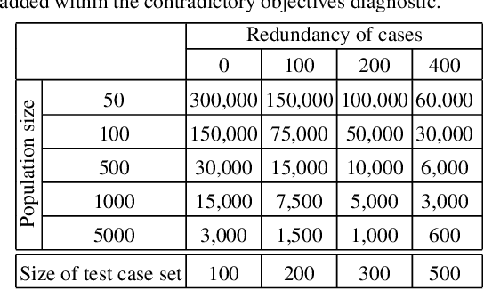 Figure 2 for Lexicase Selection Parameter Analysis: Varying Population Size and Test Case Redundancy with Diagnostic Metrics