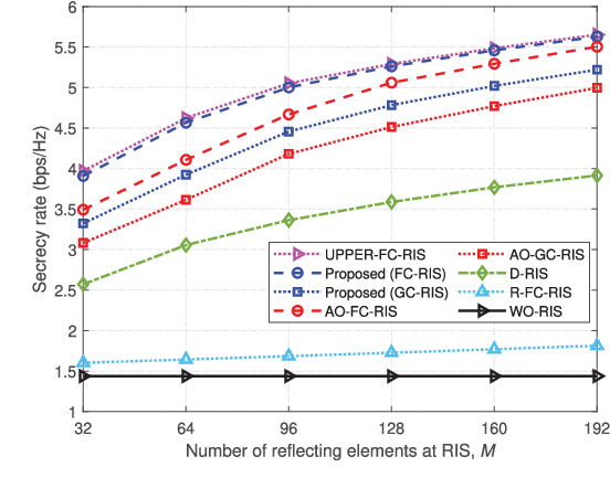 Figure 2 for Enhancing Physical Layer Security in MIMO Systems Assisted by Beyond-Diagonal Reconfigurable Intelligent Surfaces