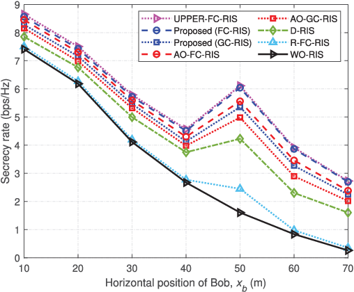 Figure 4 for Enhancing Physical Layer Security in MIMO Systems Assisted by Beyond-Diagonal Reconfigurable Intelligent Surfaces