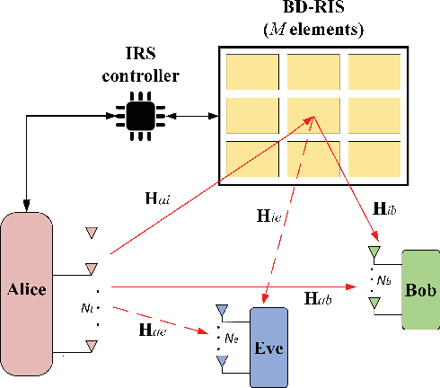 Figure 1 for Enhancing Physical Layer Security in MIMO Systems Assisted by Beyond-Diagonal Reconfigurable Intelligent Surfaces