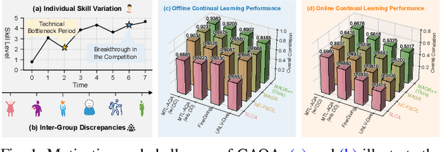 Figure 1 for Continual Action Quality Assessment via Adaptive Manifold-Aligned Graph Regularization