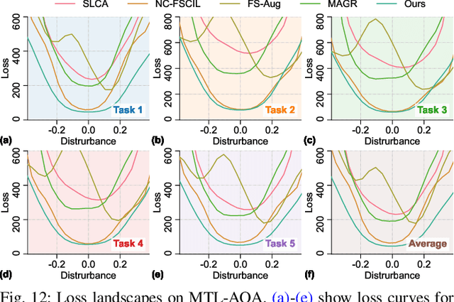 Figure 4 for Continual Action Quality Assessment via Adaptive Manifold-Aligned Graph Regularization