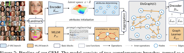 Figure 3 for Graph-based Unsupervised Disentangled Representation Learning via Multimodal Large Language Models