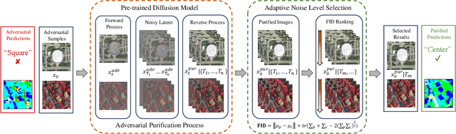 Figure 3 for Universal Adversarial Defense in Remote Sensing Based on Pre-trained Denoising Diffusion Models