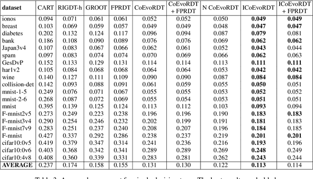 Figure 4 for Cultivating Archipelago of Forests: Evolving Robust Decision Trees through Island Coevolution