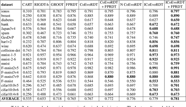 Figure 3 for Cultivating Archipelago of Forests: Evolving Robust Decision Trees through Island Coevolution