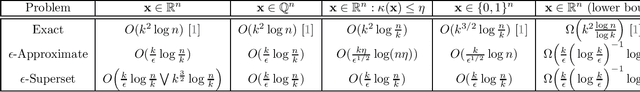 Figure 1 for Improved Support Recovery in Universal One-bit Compressed Sensing