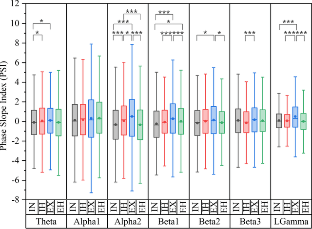 Figure 4 for Brain-scale Theta Band Functional Connectivity As A Signature of Slow Breathing and Breath-hold Phases