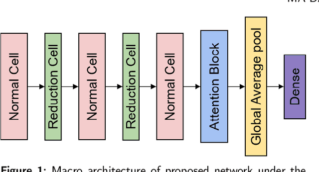Figure 1 for Differentiable architecture search with multi-dimensional attention for spiking neural networks