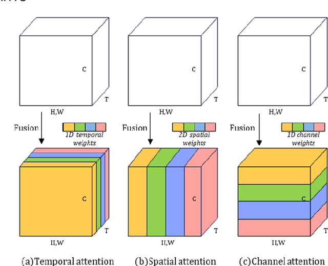Figure 3 for Differentiable architecture search with multi-dimensional attention for spiking neural networks
