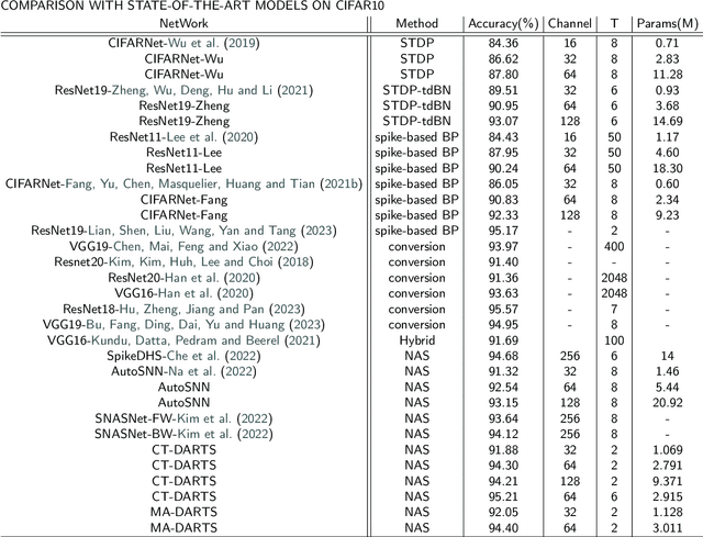 Figure 2 for Differentiable architecture search with multi-dimensional attention for spiking neural networks