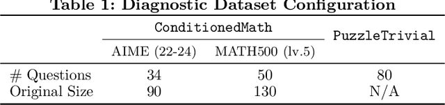 Figure 2 for Reasoning Model is Stubborn: Diagnosing Instruction Overriding in Reasoning Models