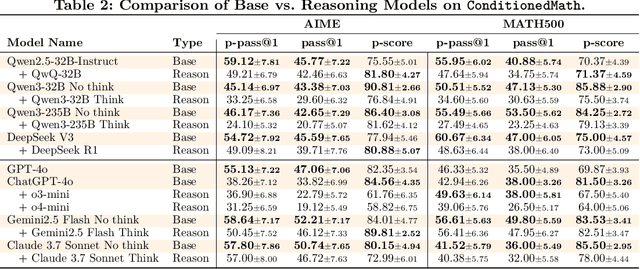 Figure 4 for Reasoning Model is Stubborn: Diagnosing Instruction Overriding in Reasoning Models