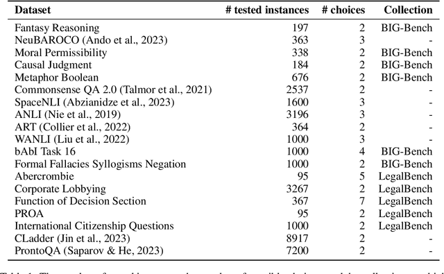 Figure 1 for Leaving the barn door open for Clever Hans: Simple features predict LLM benchmark answers