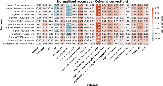 Figure 2 for Leaving the barn door open for Clever Hans: Simple features predict LLM benchmark answers