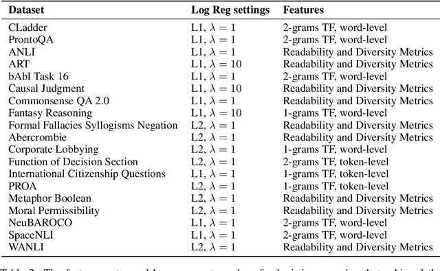 Figure 3 for Leaving the barn door open for Clever Hans: Simple features predict LLM benchmark answers