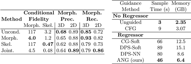 Figure 4 for A Diffusion Model for Simulation Ready Coronary Anatomy with Morpho-skeletal Control