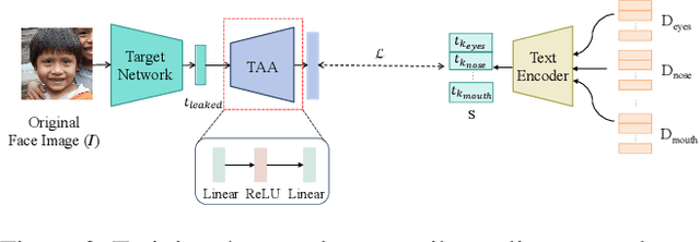 Figure 3 for CLIP-FTI: Fine-Grained Face Template Inversion via CLIP-Driven Attribute Conditioning