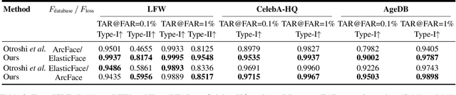 Figure 4 for CLIP-FTI: Fine-Grained Face Template Inversion via CLIP-Driven Attribute Conditioning