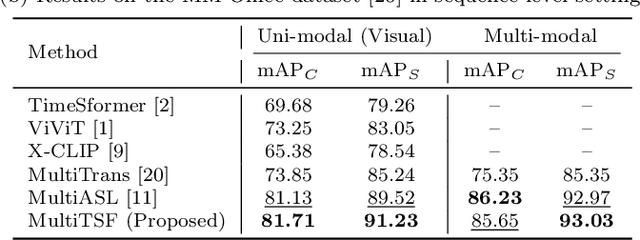 Figure 4 for MultiTSF: Transformer-based Sensor Fusion for Human-Centric Multi-view and Multi-modal Action Recognition