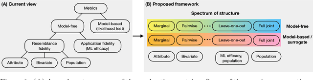 Figure 1 for Structured Evaluation of Synthetic Tabular Data