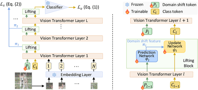 Figure 3 for Dual-Path Adversarial Lifting for Domain Shift Correction in Online Test-time Adaptation