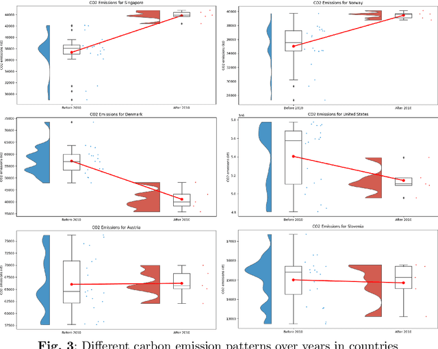 Figure 3 for A Comprehensive Approach to Carbon Dioxide Emission Analysis in High Human Development Index Countries using Statistical and Machine Learning Techniques
