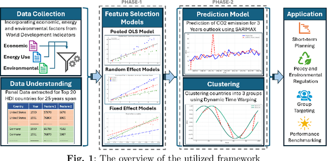 Figure 1 for A Comprehensive Approach to Carbon Dioxide Emission Analysis in High Human Development Index Countries using Statistical and Machine Learning Techniques