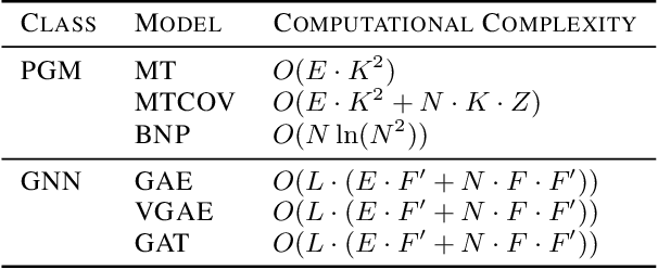 Figure 4 for How do Probabilistic Graphical Models and Graph Neural Networks Look at Network Data?