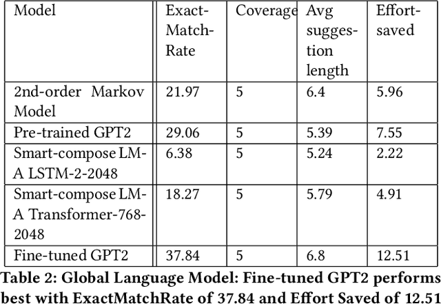 Figure 4 for An Ensemble Approach to Personalized Real Time Predictive Writing for Experts
