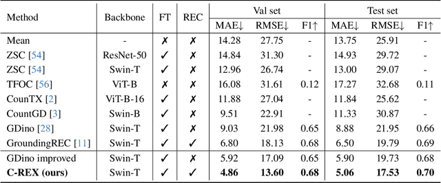 Figure 2 for Improving Contrastive Learning for Referring Expression Counting