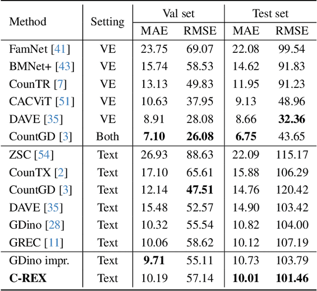Figure 4 for Improving Contrastive Learning for Referring Expression Counting